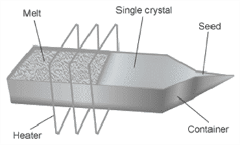 布里奇曼晶体生长法介绍(图2)